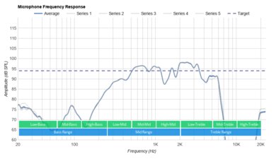 JBL Live 460NC Wireless Microphone Frequency Response