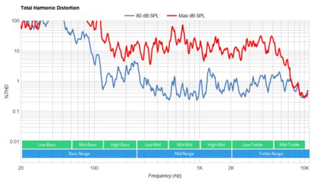 Sony X750H Total Harmonic Distortion