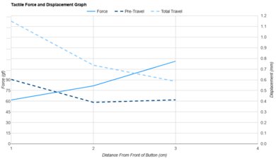 G-Wolves Fenrir Max Force/Distances Graph
