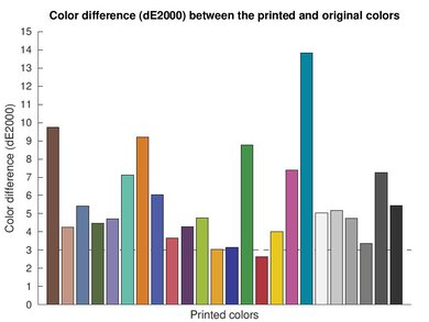 HP OfficeJet Pro 8135e Color dE Graph