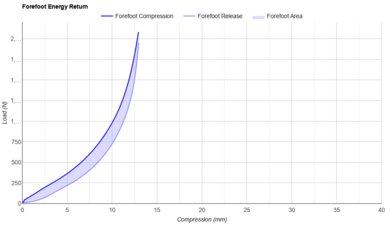 Nike Pegasus 41 Forefoot Energy Return