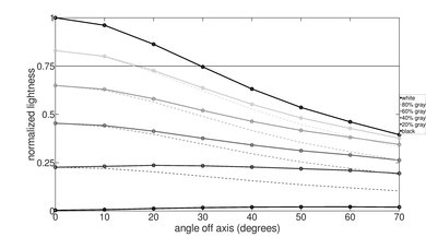 Vizio P Series Quantum 2019 Lightness Graph