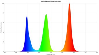 Spectral Power Distribution