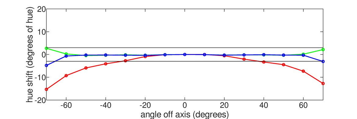 Lepow Z1 Gamut Horizontal Hue Graph