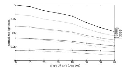 Samsung QN90B QLED Lightness Graph