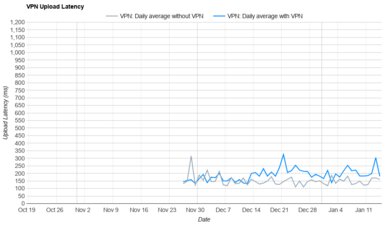 TunnelBear Upload Latency Graph