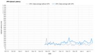 TunnelBear Upload Latency Graph