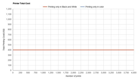 HP Smart Tank Plus 551 Printer Total Cost