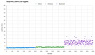 Logitech G PRO X 60 Single-Key Latency Graph