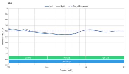 Bose SoundSport Wireless Mid