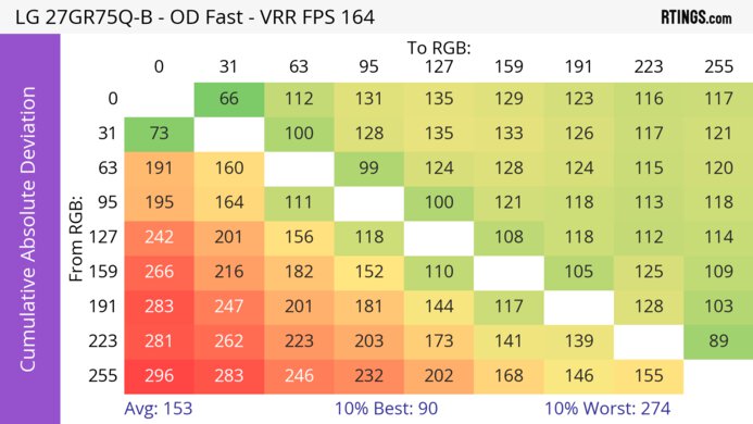 LG 27GR75Q-B CAD Heatmap At Max Refresh