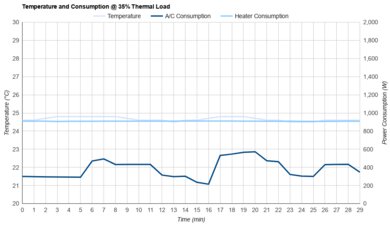 Midea U-Shaped MAW12V1QWT Consumption @ 35% Thermal Load