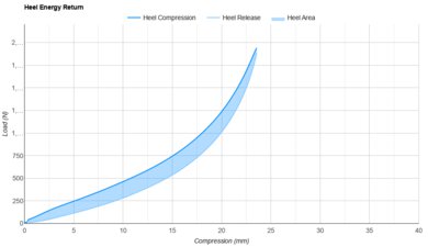 Brooks Hyperion Elite 4 Heel Energy Return
