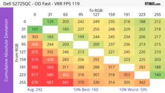 Dell S2725QC CAD Heatmap 120Hz