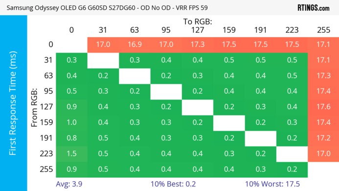 Samsung Odyssey OLED G6/G60SD S27DG60 60Hz First Response Heatmap