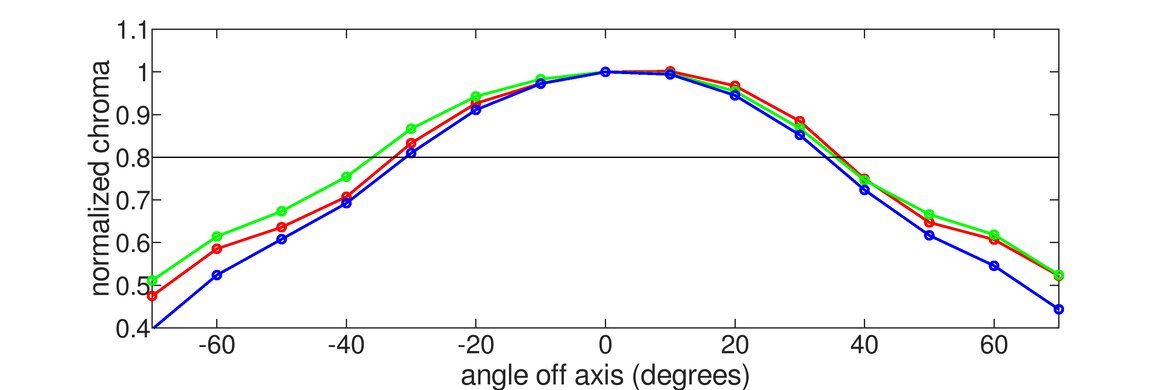 ASUS ROG Strix XG27AQ Vertical Chroma Graph
