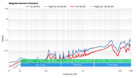 Tranya T10 Truly Wireless Weighted Harmonic Distortion