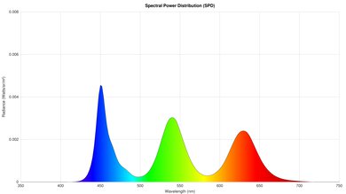 Samsung 100QN80F Spectral Power Distribution