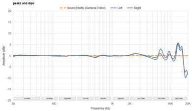 Sennheiser MOMENTUM True Wireless 4 Peaks/Dips Graph
