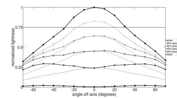 Dell S3225QS Horizontal Lightness Graph
