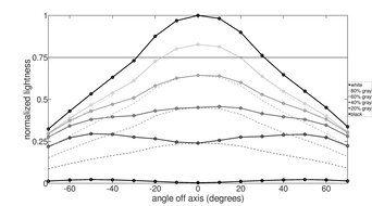 Dell S3225QS Horizontal Lightness Graph