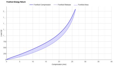 HOKA Skyward X Forefoot Energy Return