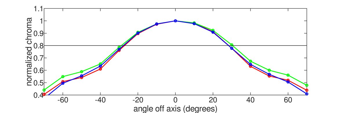 LG 34GK950F-B Vertical Chroma Graph