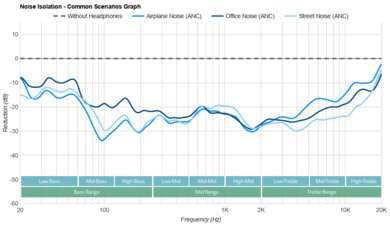 AKG N700NC M2 Noise Isolation - Common Scenarios Graph