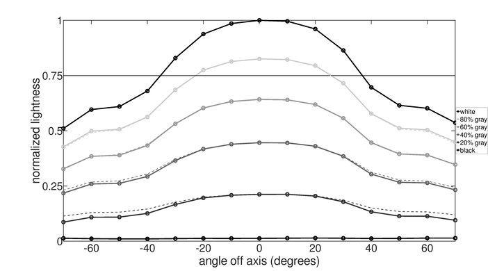 Dell U3818DW Vertical Lightness Graph