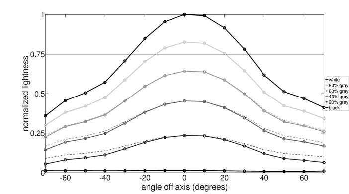 ASUS ProArt PA148CTV Vertical Lightness Graph
