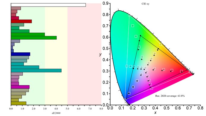 Gigabyte AORUS FI32U Color Gamut Rec.2020 Picture
