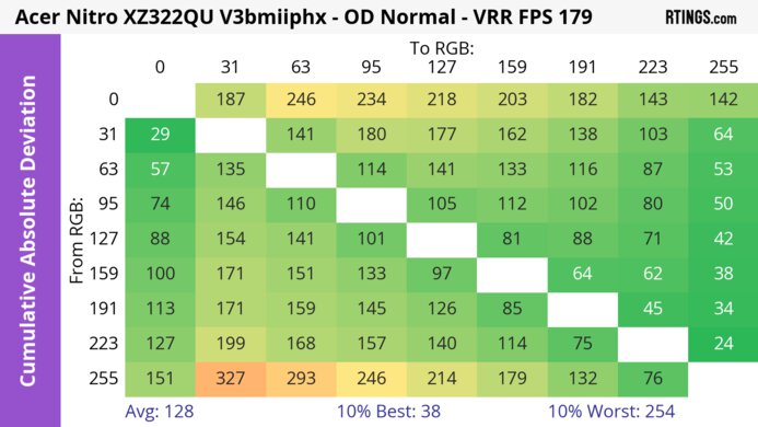 Acer Nitro XZ322QU V3bmiiphx CAD Heatmap At Max Refresh