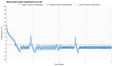 KitchenAid KRQC506MPS Freezer Temperature Uniformity Graph