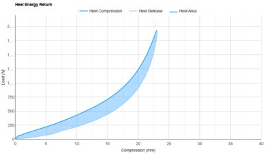 Altra FWD VIA 2 Heel Energy Return