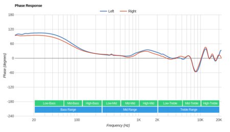 Bose SoundSport In-Ear Phase Response