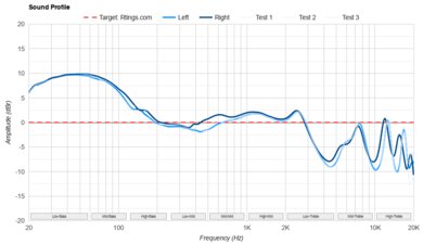 Anker Soundcore P25i Sound Profile