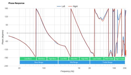 Turtle Beach Elite Atlas Aero Wireless Phase Response