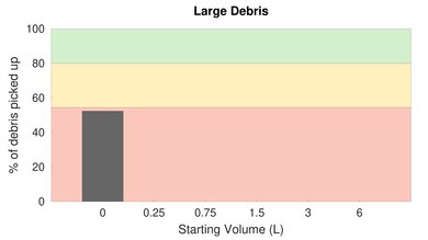 Eureka Groove Low Carpet Large Debris Graph