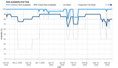 KitchenAid KRMF536RPS Parts Availability Graph