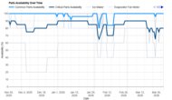 KitchenAid KRMF536RPS Parts Availability Graph