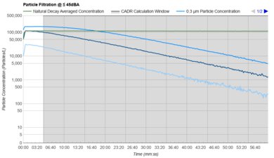 Dyson HushJet Purification Graph @ ≤ 45dBA