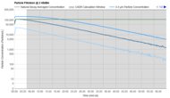 Dyson HushJet Purification Graph @ ≤ 45dBA