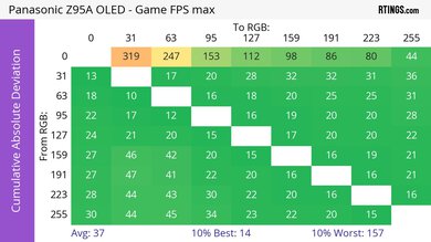 Panasonic Z95A OLED CAD Heatmap Max Refresh