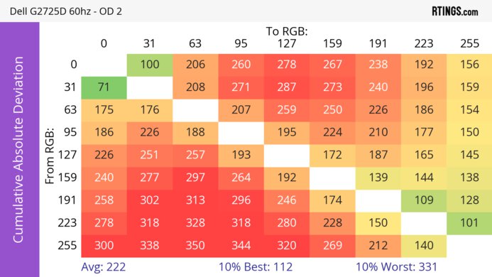 Dell G2725D CAD Heatmap 60Hz