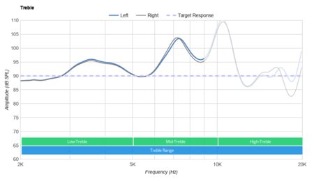 Skullcandy Spoke True Wireless Treble