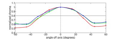 Microsoft Surface Go 3 (2021) Horizontal Chroma Picture