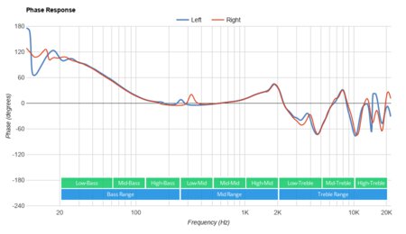 Grado The Hemp Headphone Phase Response