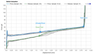 Gateron G Pro Yellow Actuation Graph