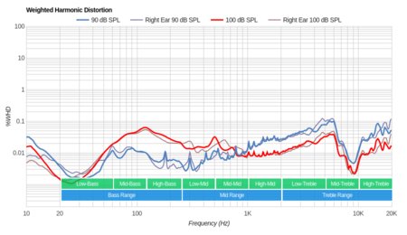 Grado GW100 Wireless Weighted Harmonic Distortion