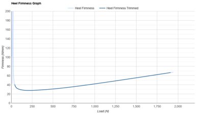 HOKA Rocket X 3 Heel Firmness Graph